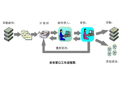 石家莊郵政速遞同城系統(tǒng)—收寄局管理子系統(tǒng)